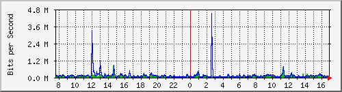 lmc-9300_gi2_0_43 Traffic Graph