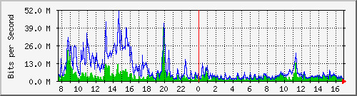 lmc-9300_gi2_0_44 Traffic Graph