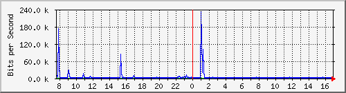 lmc-9300_gi2_0_45 Traffic Graph