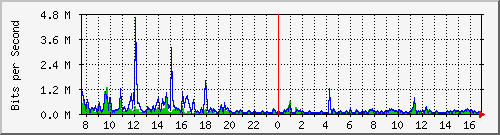 lmc-9300_gi2_0_47 Traffic Graph