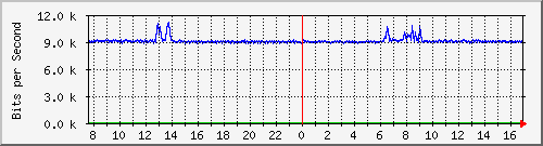 lmc-9300_gi2_0_48 Traffic Graph
