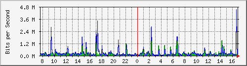 lmc-9300_gi2_0_5 Traffic Graph