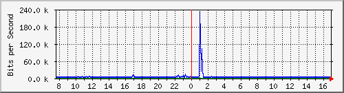 lmc-9300_gi2_0_7 Traffic Graph