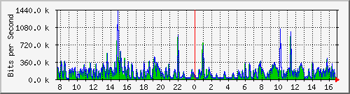 lmc-9300_gi2_0_9 Traffic Graph