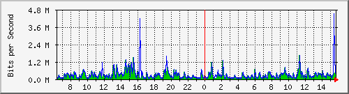 lmc-9300_gi3_0_1 Traffic Graph