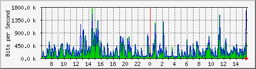 lmc-9300_gi3_0_11 Traffic Graph