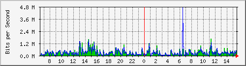 lmc-9300_gi3_0_12 Traffic Graph