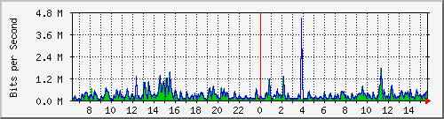 lmc-9300_gi3_0_13 Traffic Graph