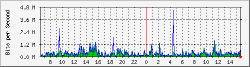 lmc-9300_gi3_0_14 Traffic Graph