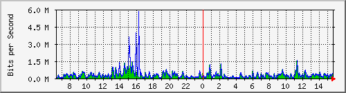 lmc-9300_gi3_0_15 Traffic Graph