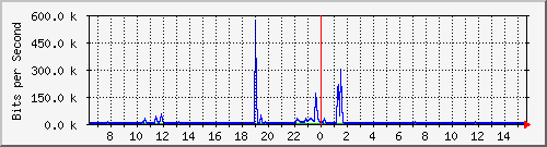 lmc-9300_gi3_0_16 Traffic Graph