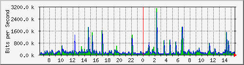 lmc-9300_gi3_0_17 Traffic Graph