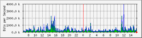 lmc-9300_gi3_0_18 Traffic Graph