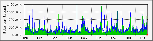 week