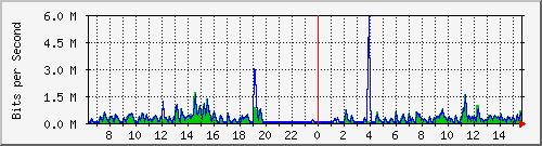 lmc-9300_gi3_0_19 Traffic Graph