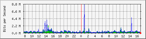 lmc-9300_gi3_0_2 Traffic Graph