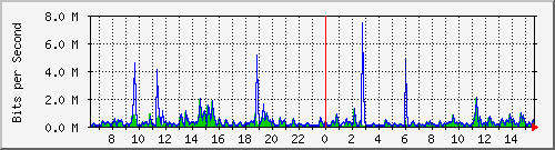 lmc-9300_gi3_0_20 Traffic Graph
