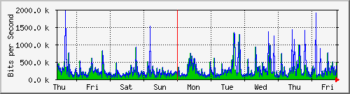 week