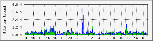 lmc-9300_gi3_0_21 Traffic Graph
