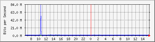 lmc-9300_gi3_0_22 Traffic Graph
