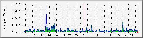 lmc-9300_gi3_0_23 Traffic Graph