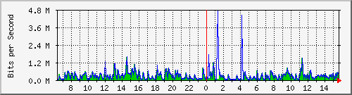 lmc-9300_gi3_0_24 Traffic Graph
