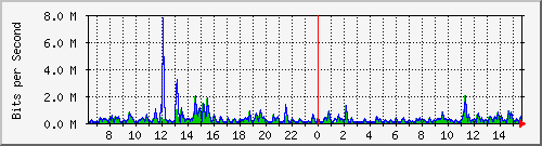 lmc-9300_gi3_0_26 Traffic Graph