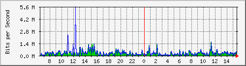 lmc-9300_gi3_0_27 Traffic Graph