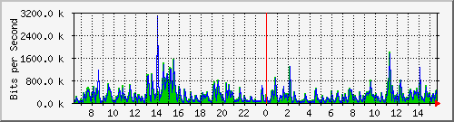 lmc-9300_gi3_0_28 Traffic Graph