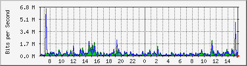 lmc-9300_gi3_0_29 Traffic Graph