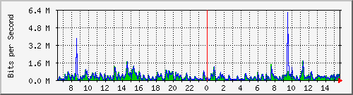 lmc-9300_gi3_0_30 Traffic Graph