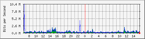 lmc-9300_gi3_0_31 Traffic Graph