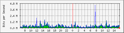 lmc-9300_gi3_0_33 Traffic Graph