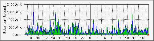 lmc-9300_gi3_0_34 Traffic Graph