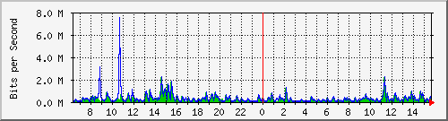 lmc-9300_gi3_0_35 Traffic Graph