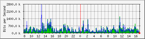 lmc-9300_gi3_0_36 Traffic Graph