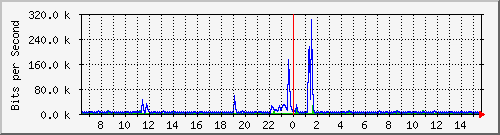 lmc-9300_gi3_0_37 Traffic Graph