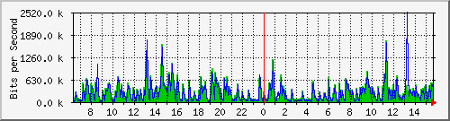 lmc-9300_gi3_0_38 Traffic Graph