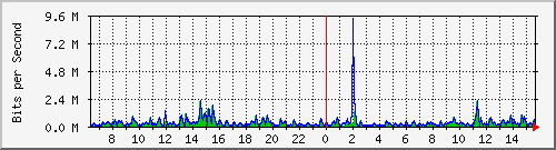 lmc-9300_gi3_0_39 Traffic Graph