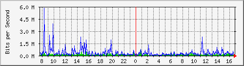 lmc-9300_gi3_0_4 Traffic Graph