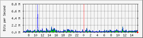 lmc-9300_gi3_0_40 Traffic Graph