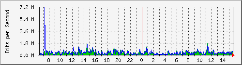 lmc-9300_gi3_0_41 Traffic Graph