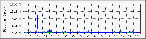 lmc-9300_gi3_0_42 Traffic Graph