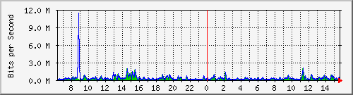 lmc-9300_gi3_0_44 Traffic Graph