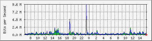 lmc-9300_gi3_0_45 Traffic Graph