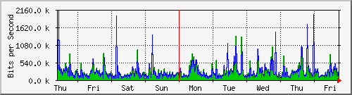 week