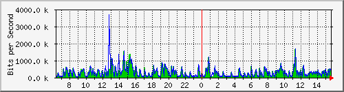 lmc-9300_gi3_0_46 Traffic Graph