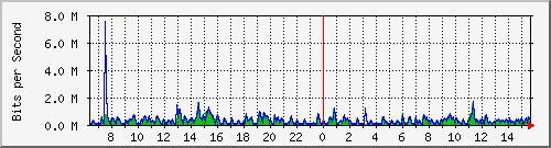 lmc-9300_gi3_0_47 Traffic Graph