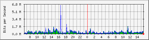 lmc-9300_gi3_0_48 Traffic Graph