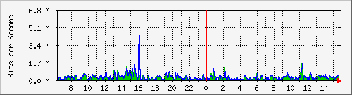 lmc-9300_gi3_0_6 Traffic Graph